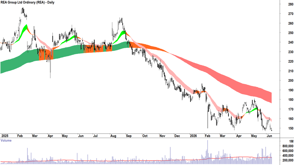 REA (ASX-REA) Daily chart 11 June 2026