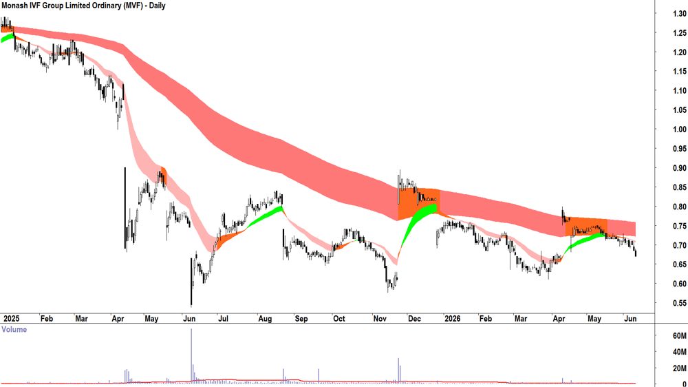 Monash IVF (ASX-MVF) Daily chart 11 June 2026