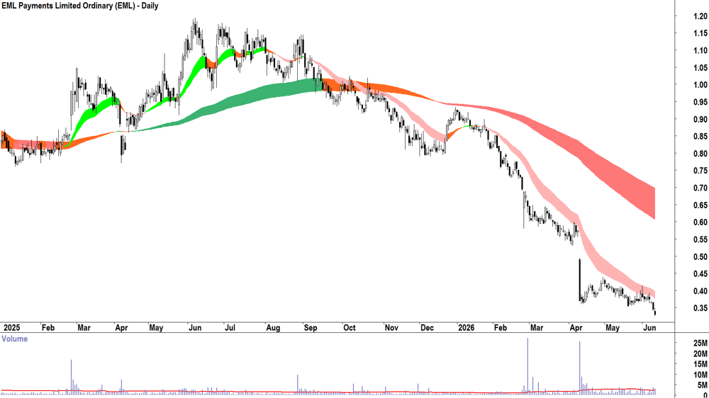 EML Payments (ASX-EML) Daily chart 11 June 2026