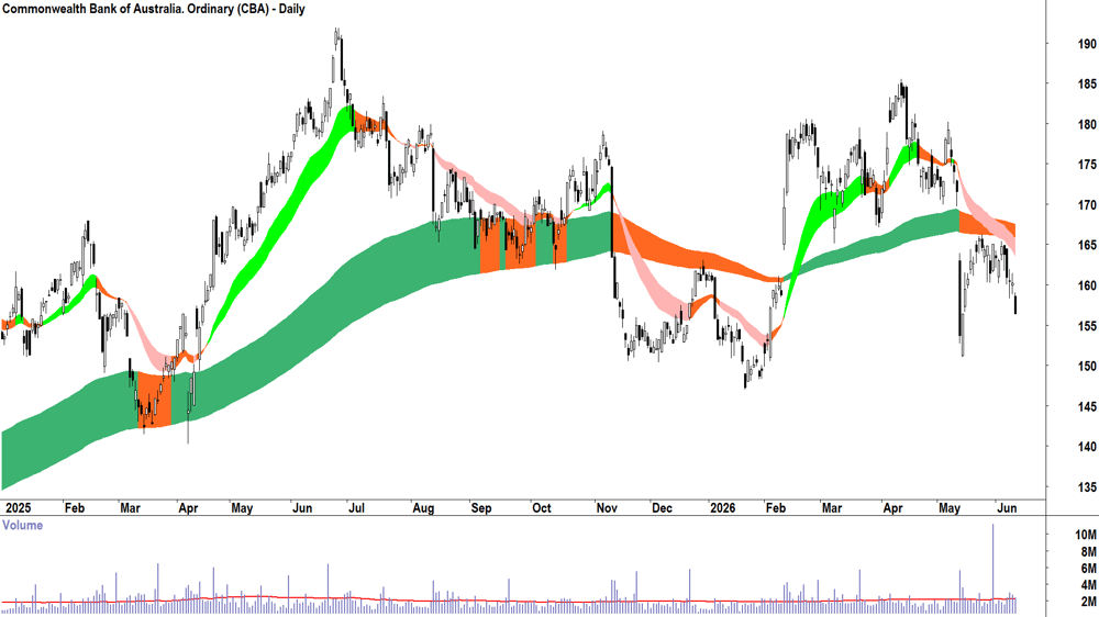 Commonwealth Bank of Australia (ASX-CBA) Daily chart 11 June 2026