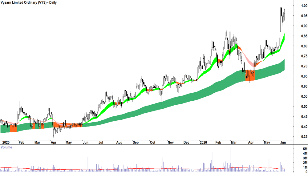 Vysarn (ASX-VYS) Daily chart 11 June 2026