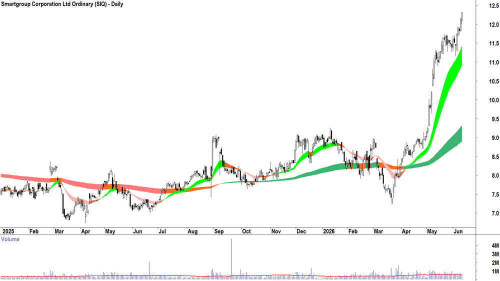 Smartgroup Corp. (ASX-SIQ) Daily chart 11 June 2026
