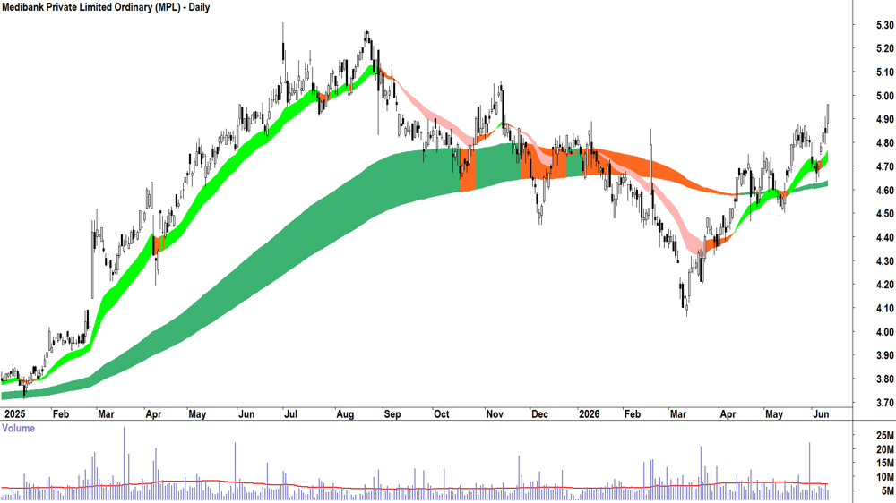 Medibank Private (ASX-MPL) Daily chart 11 June 2026