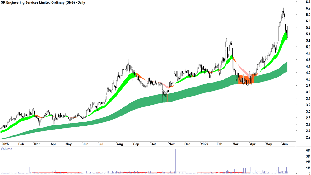 GR Engineering Services (ASX-GNG) Daily chart 11 June 2026