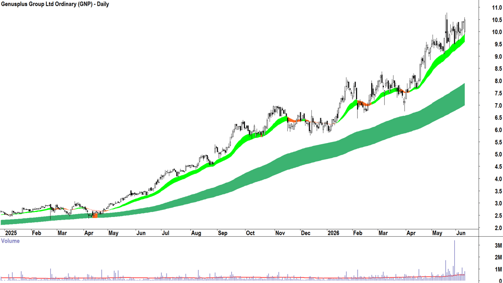 Genusplus (ASX-GNP) Daily chart 11 June 2026