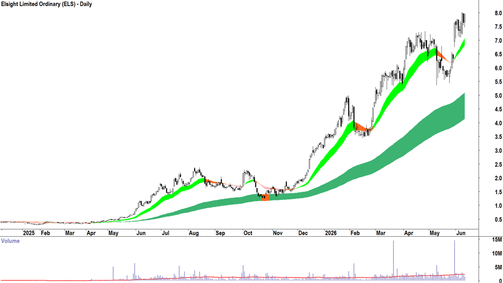 Elsight (ASX-ELS) Daily chart 11 June 2026