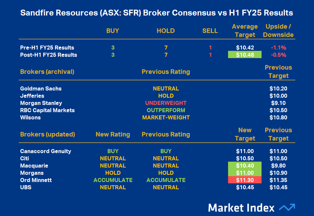 SFR broker consensus Feb 24