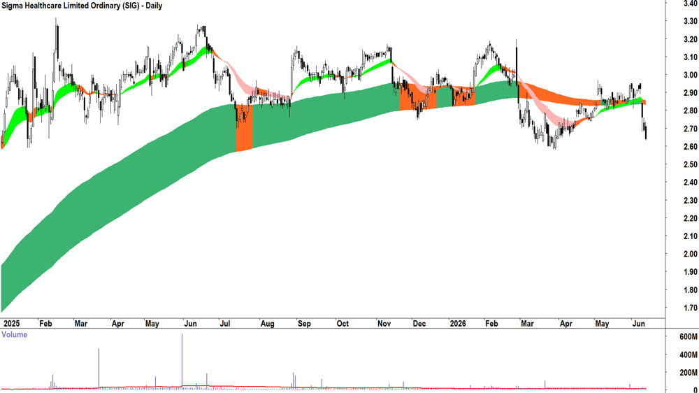 Sigma Healthcare (ASX-SIG) Daily chart 12 June 2026
