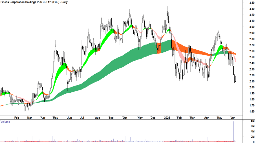 Fineos Corp. (ASX-FCL) Daily chart 12 June 2026