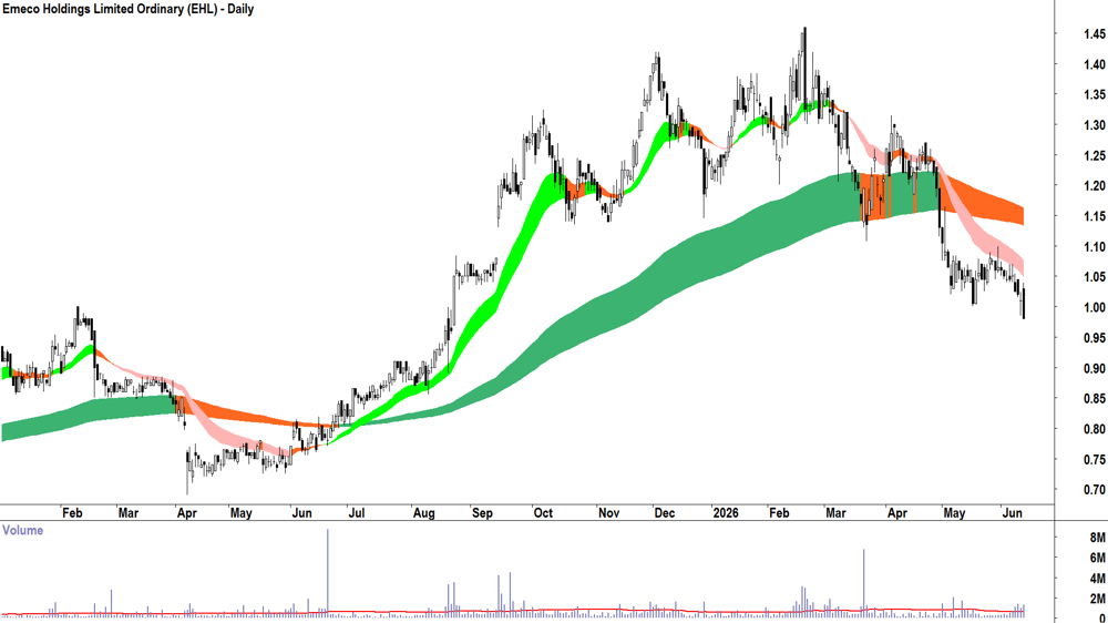 Emeco (ASX-EHL) Daily chart 12 June 2026