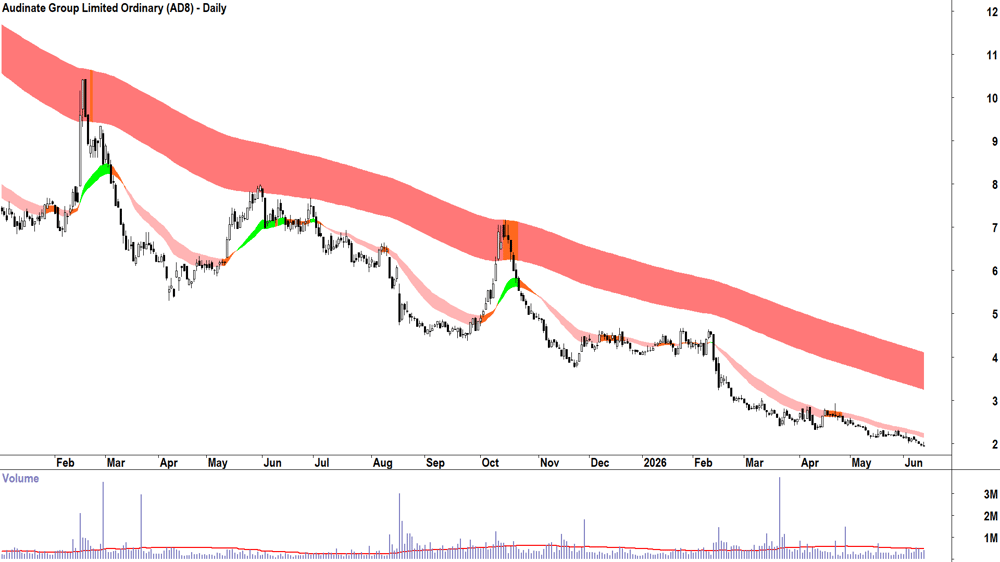 Audinate (ASX-AD8) Daily chart 12 June 2026