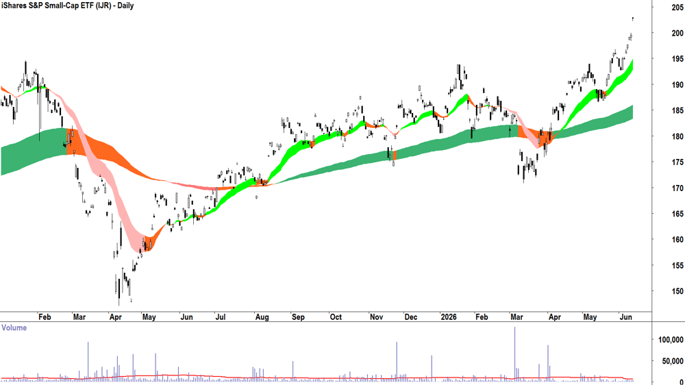 iShares S&P Small-Cap ETF (ASX-IJR) Daily chart 12 June 2026