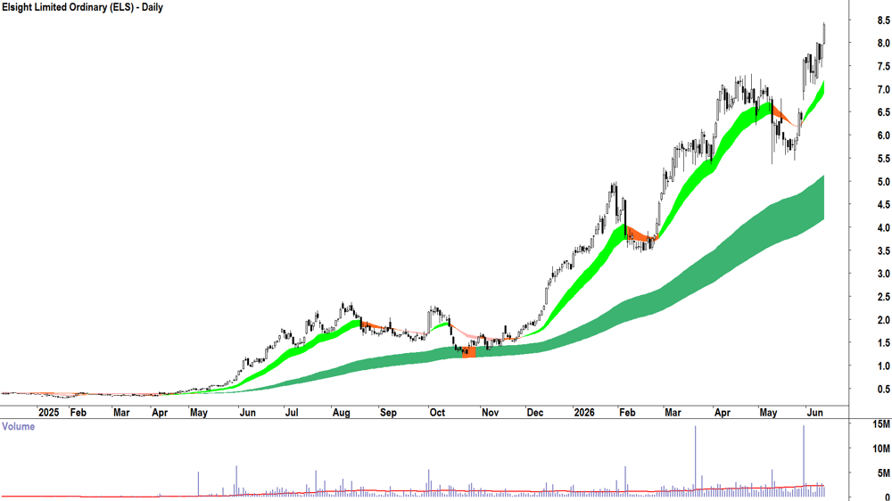 Elsight (ASX-ELS) Daily chart 12 June 2026