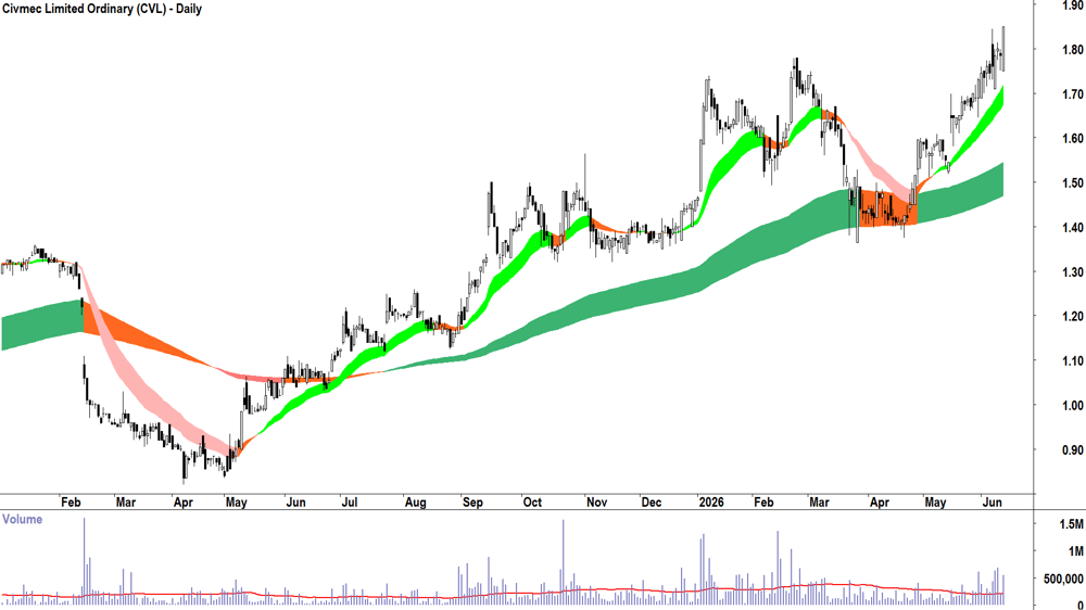 Civmec (ASX-CVL) Daily chart 12 June 2026