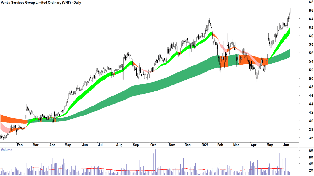 Ventia Services (ASX-VNT) Daily chart 15 June 2026