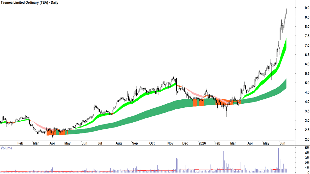 Tasmea (ASX-TEA) Daily chart 15 June 2026