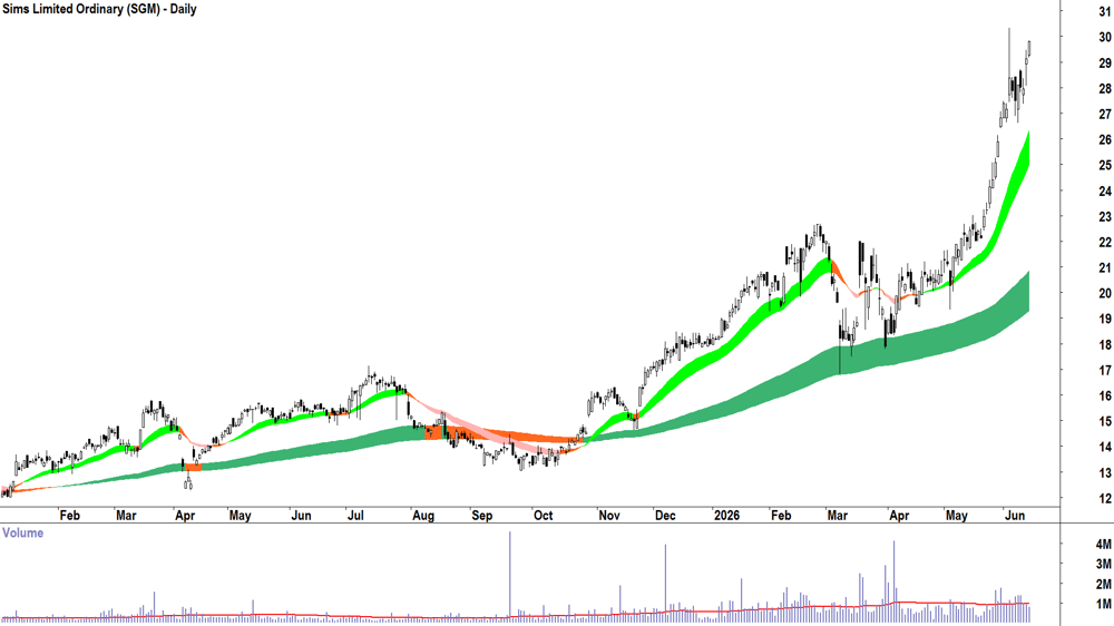 Sims (ASX-SGM) Daily chart 15 June 2026