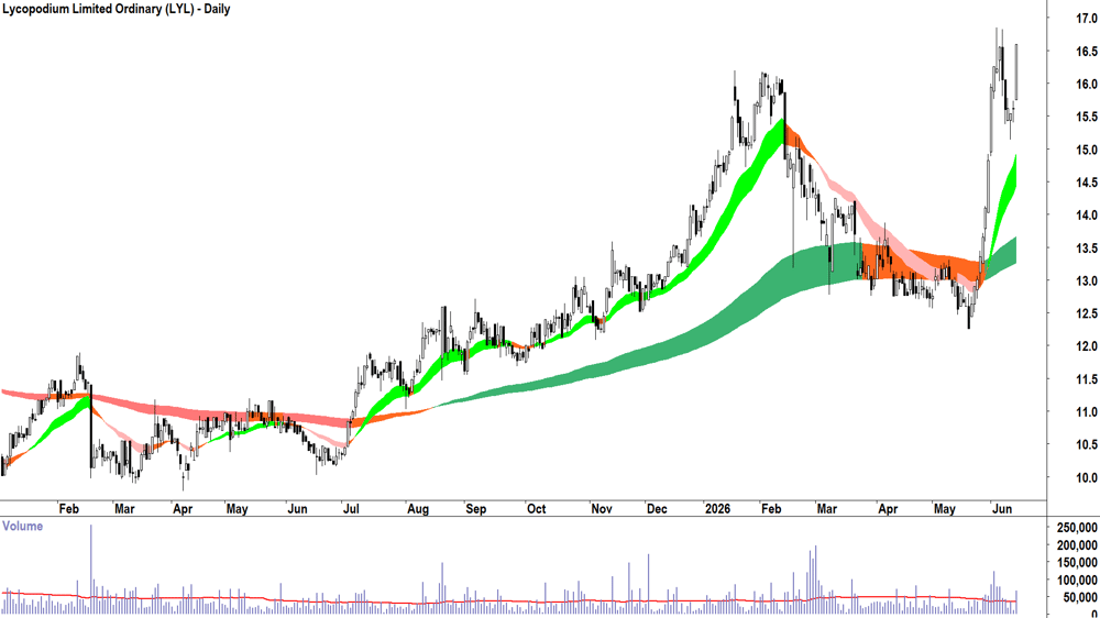 Lycopodium (ASX-LYL) Daily chart 15 June 2026