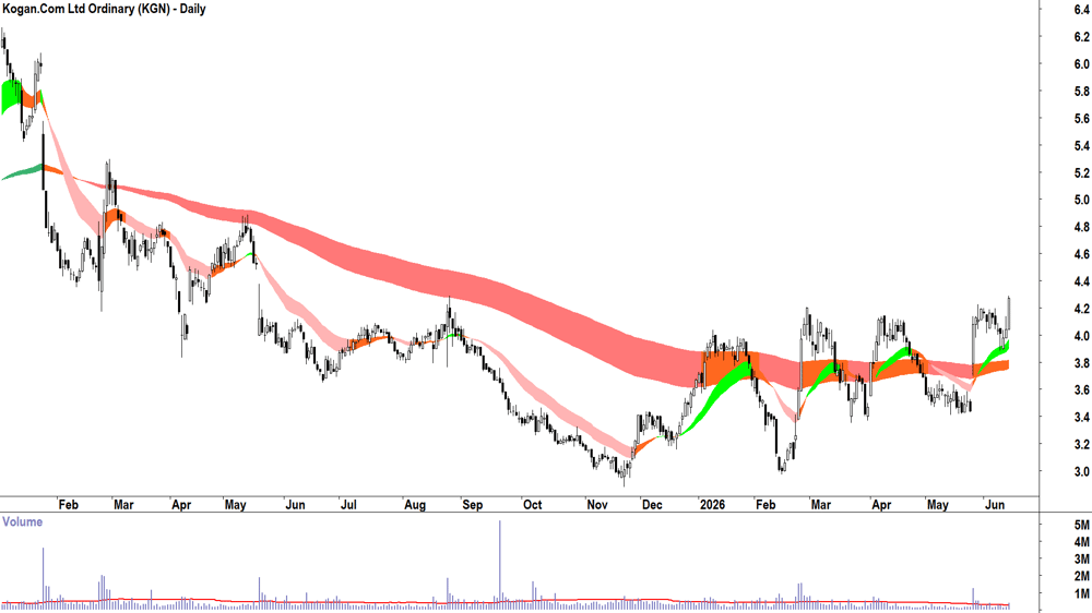 Kogan.Com (ASX-KGN) Daily chart 15 June 2026