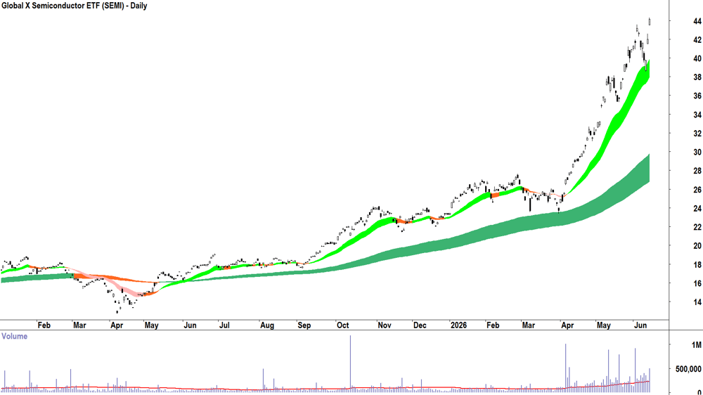 Global X Semiconductor ETF (ASX-SEMI) Daily chart 15 June 2026