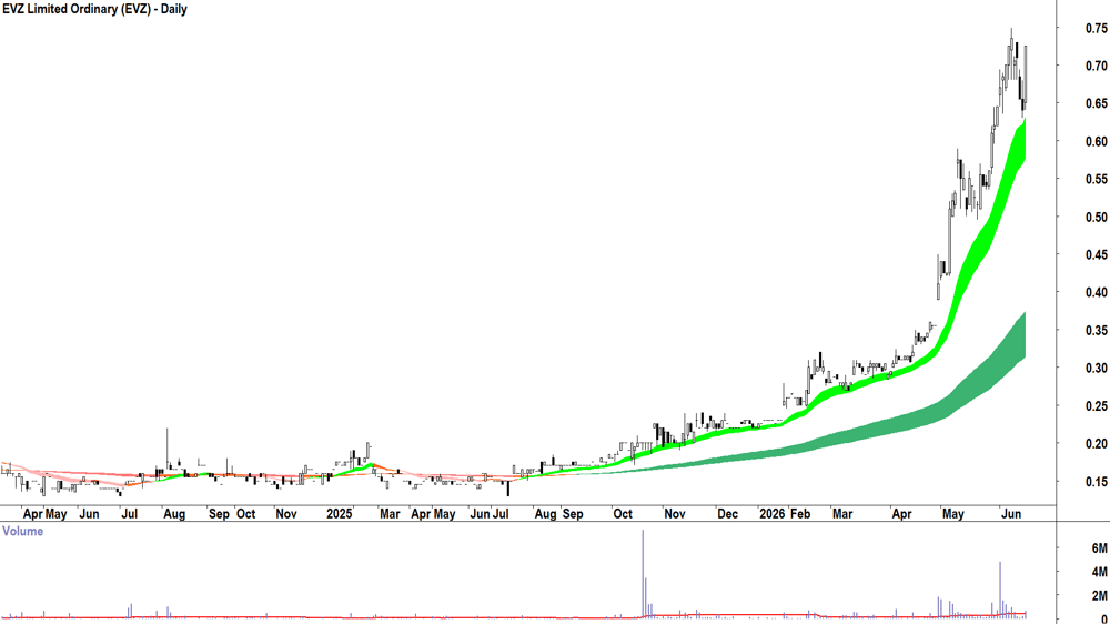 EVZ (ASX-EVZ) Daily chart 15 June 2026