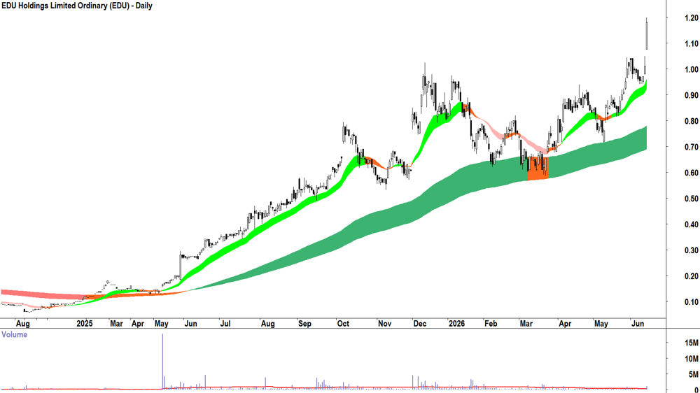 EDU (ASX-EDU) Daily chart 15 June 2026