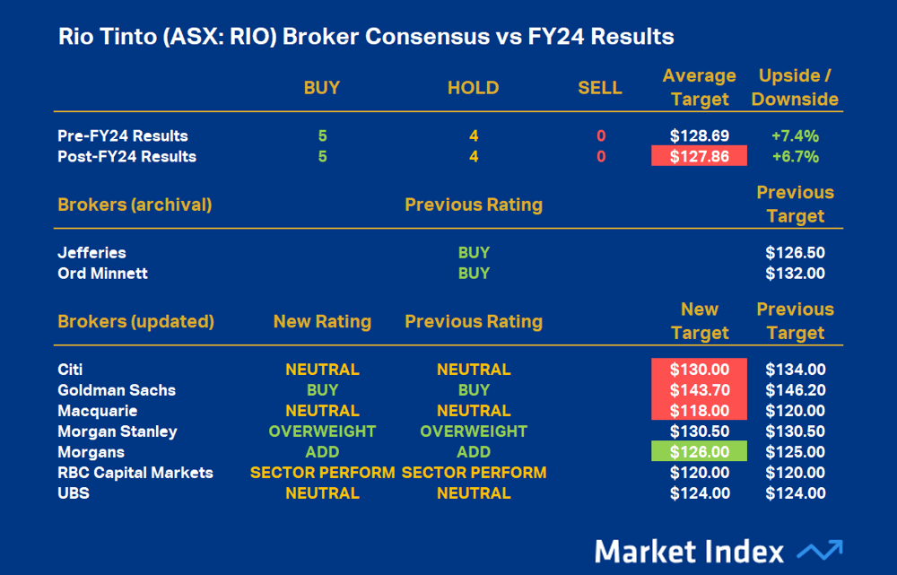 RIO broker consensus Feb 24