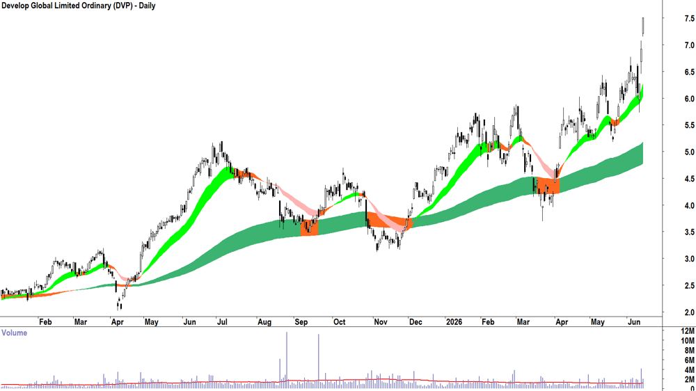 Develop Global (ASX-DVP) Daily chart 15 June 2026