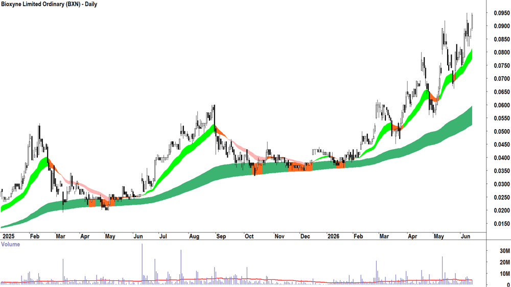 Bioxyne (ASX-BXN) Daily chart 15 June 2026