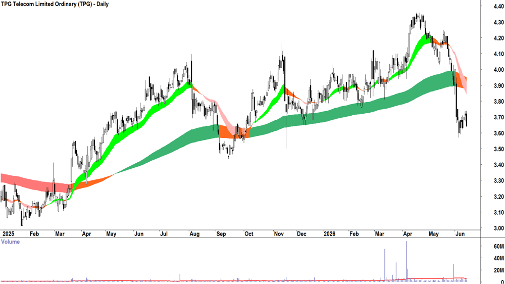 TPG Telecom (ASX-TPG) Daily chart 15 June 2026