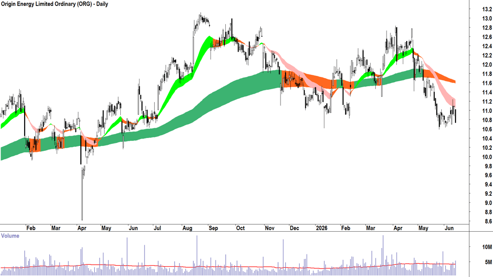 Origin Energy (ASX-ORG) Daily chart 15 June 2026