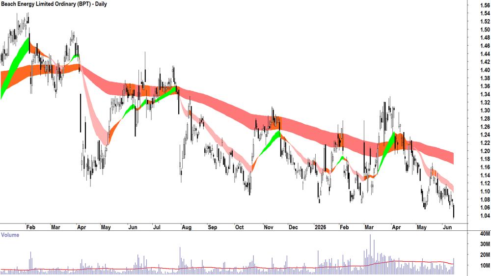 Beach Energy (ASX-BPT) Daily chart 15 June 2026