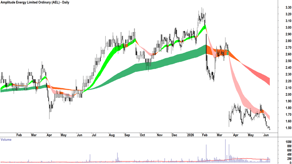 Amplitude Energy (ASX-AEL) Daily chart 15 June 2026