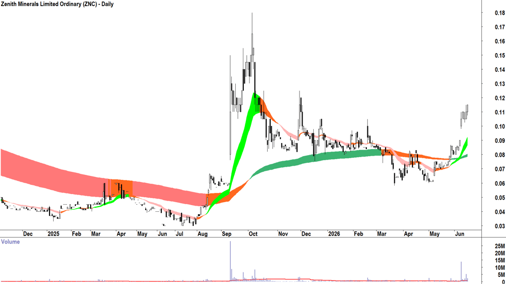 Zenith Minerals (ASX-ZNC) Daily chart 16 June 2026
