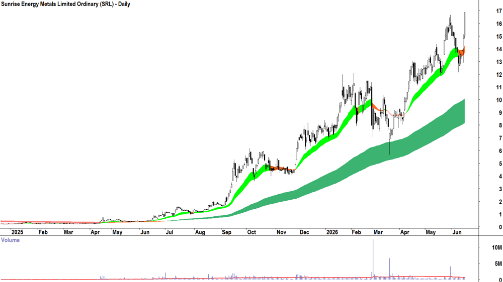 Sunrise Energy Metals (ASX-SRL) Daily chart 16 June 2026