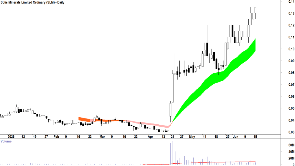 Solis Minerals (ASX-SLM) Daily chart 16 June 2026