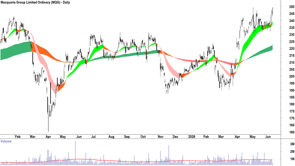 Macquarie (ASX-MQG) Daily chart 16 June 2026