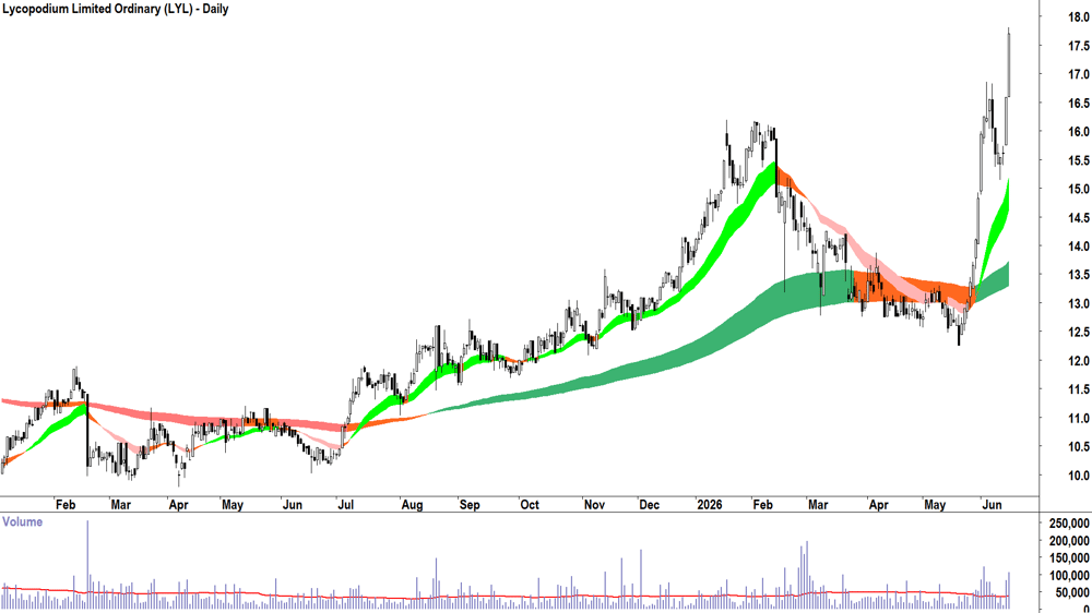Lycopodium (ASX-LYL) Daily chart 16 June 2026