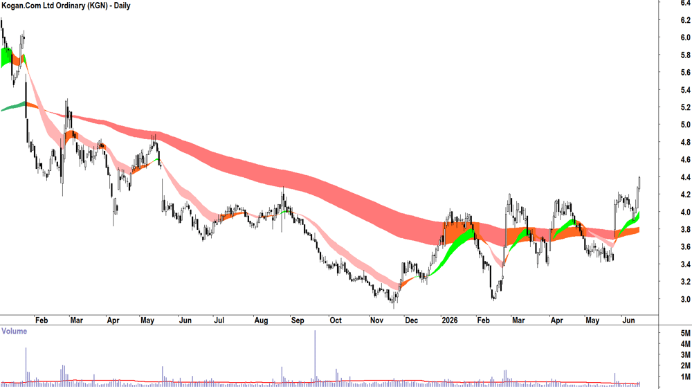 Kogan.Com (ASX-KGN) Daily chart 16 June 2026