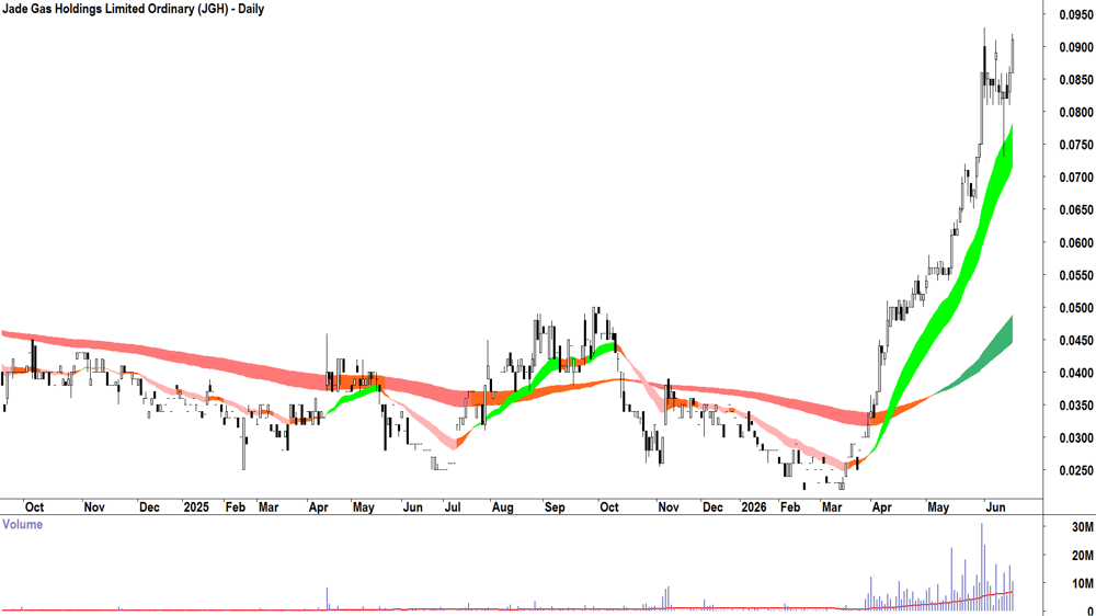 Jade Gas (ASX-JGH) Daily chart 16 June 2026
