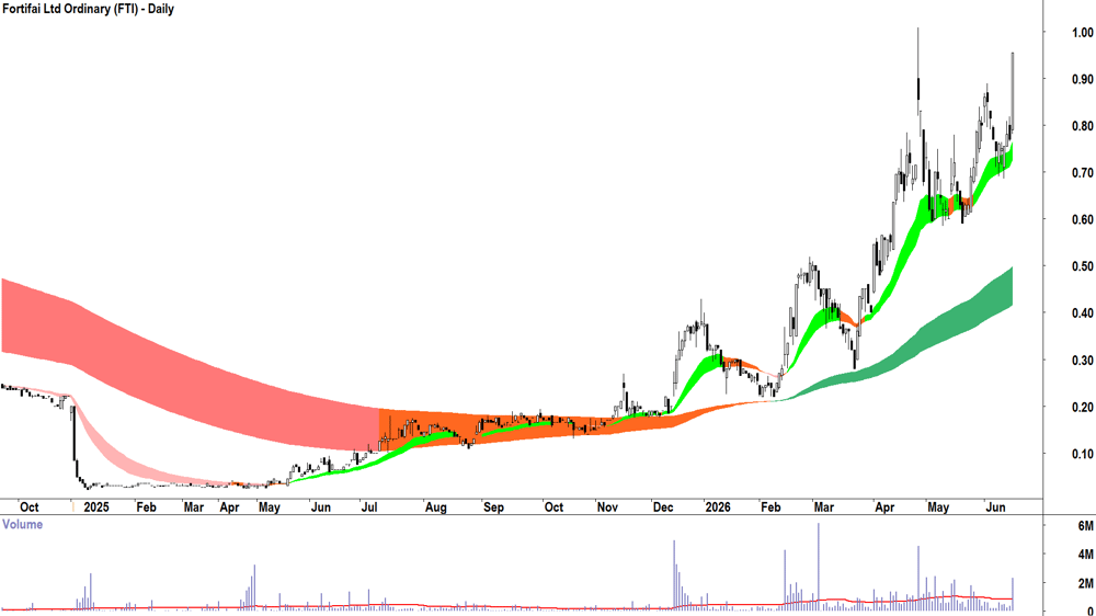 Fortifai (ASX-FTI) Daily chart 16 June 2026