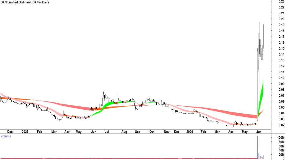 DXN (ASX-DXN) Daily chart 16 June 2026