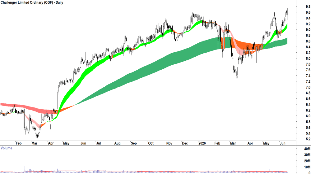 Challenger (ASX-CGF) Daily chart 16 June 2026