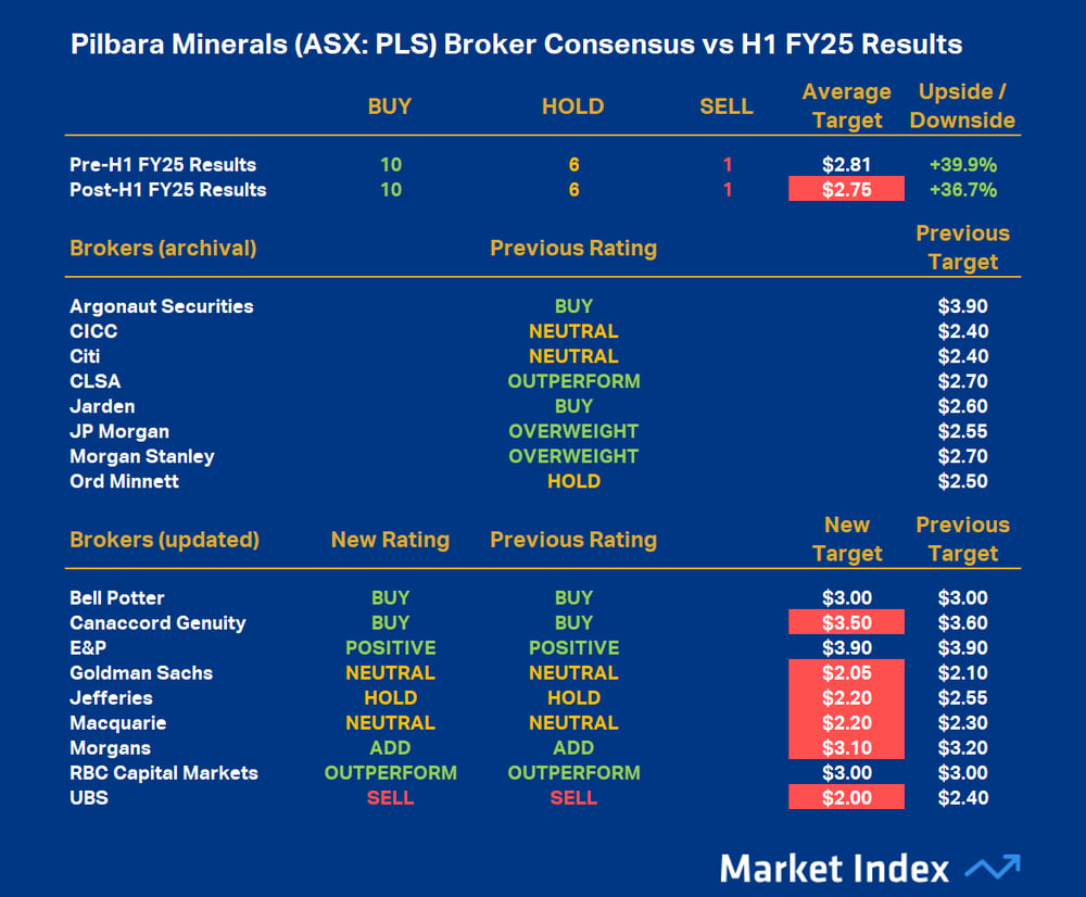 PLS broker consensus Feb 24
