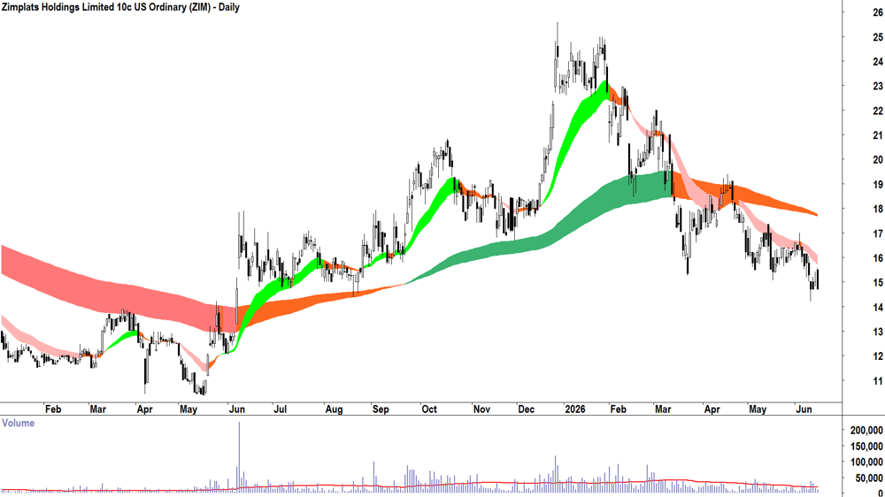 Zimplats (ASX-ZIM) Daily chart 16 June 2026