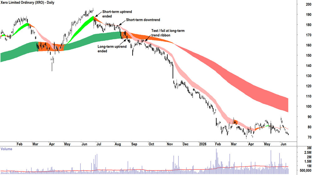Xero (ASX-XRO) Daily chart 16 June 2026
