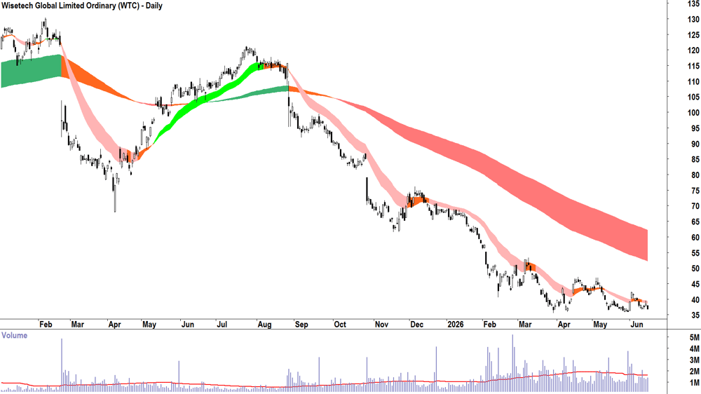 Wisetech Global (ASX-WTC) Daily chart 16 June 2026
