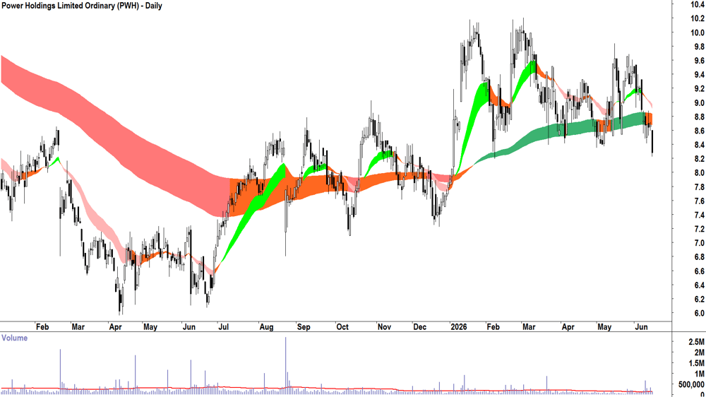 Power (ASX-PWH) Daily chart 16 June 2026