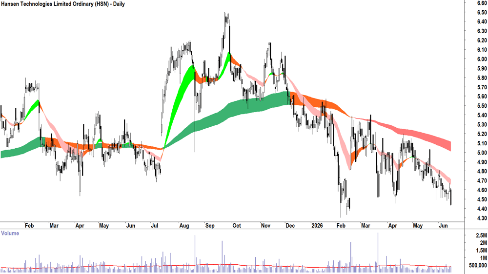 Hansen Technologies (ASX-HSN) Daily chart 16 June 2026