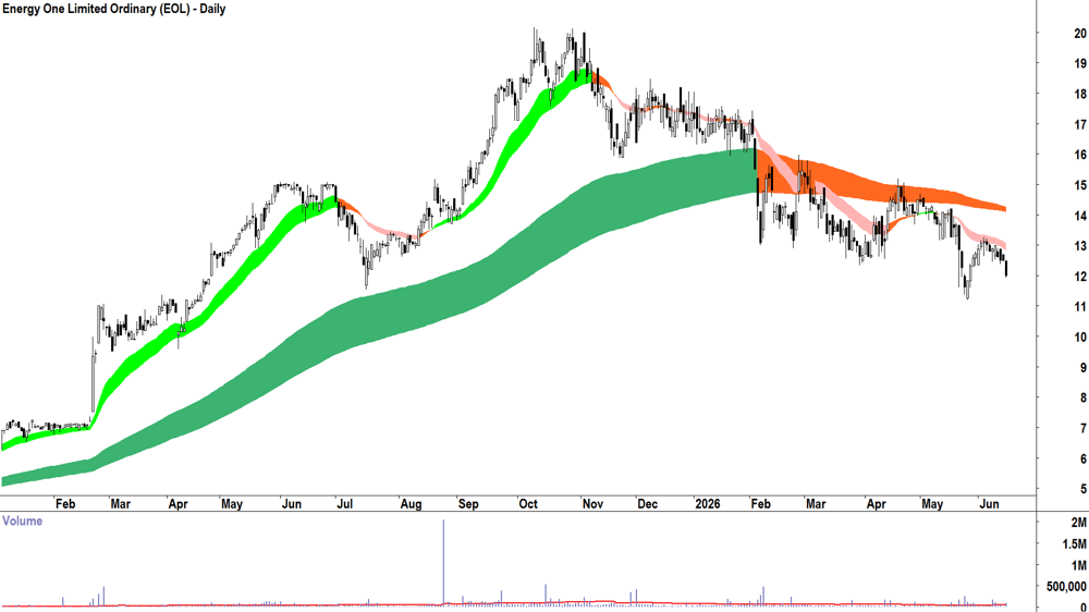 Energy One (ASX-EOL) Daily chart 16 June 2026
